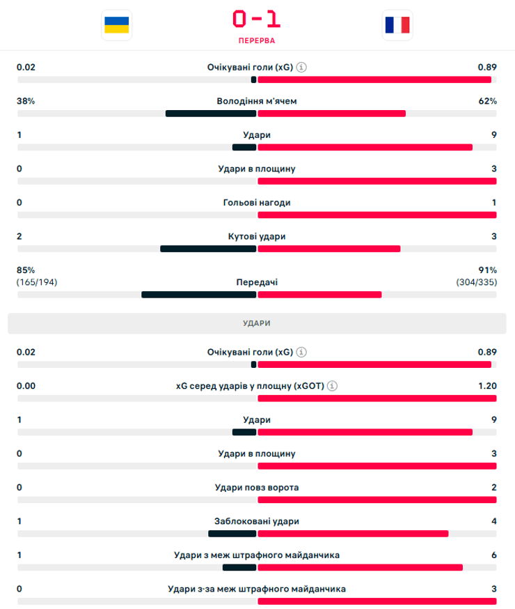 Україна — Франція, статистика матчу після першого тайму, рахунок 0-1 на користь французів