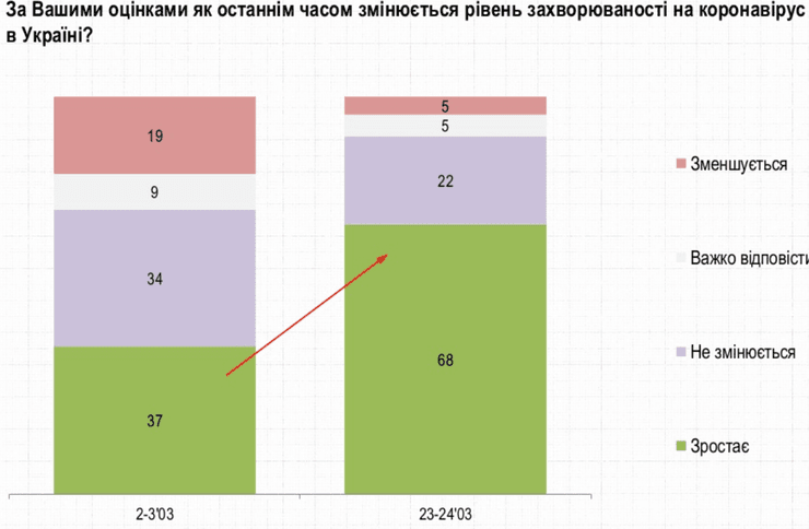 опрос, отношение, заболеваемость, динамика, группа рейтинг, диаграмма