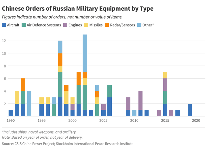 продажи оружия из рф в кнр, военное сотрудничество рф и кнр