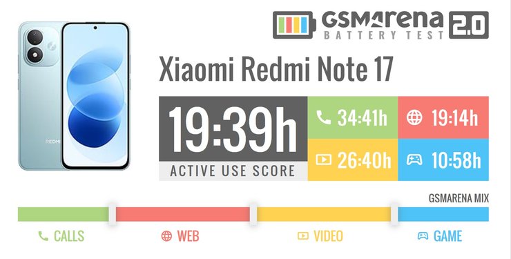 GSMArena: тест акумулятора Redmi Note 17 5G