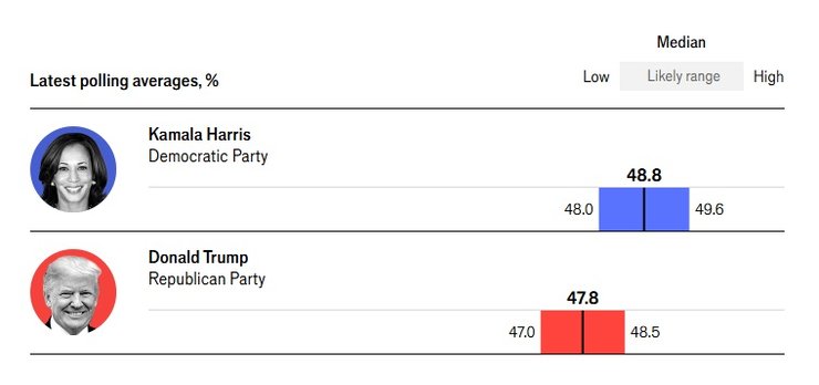 экономист харрис трамп