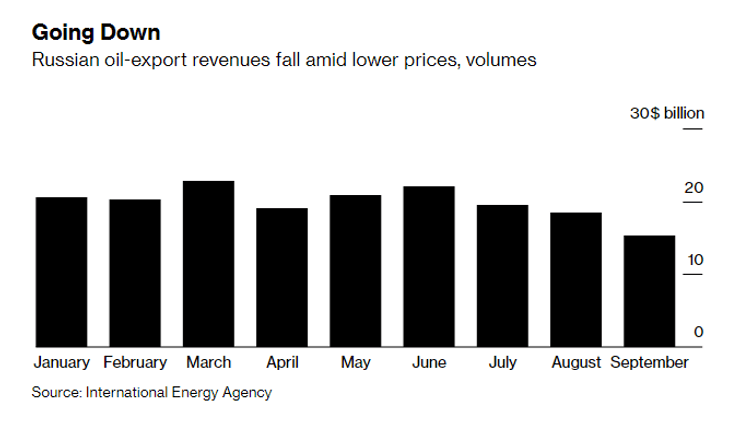 графік нафти, експорт нафти, імпорт нафти, нафтовий ринок