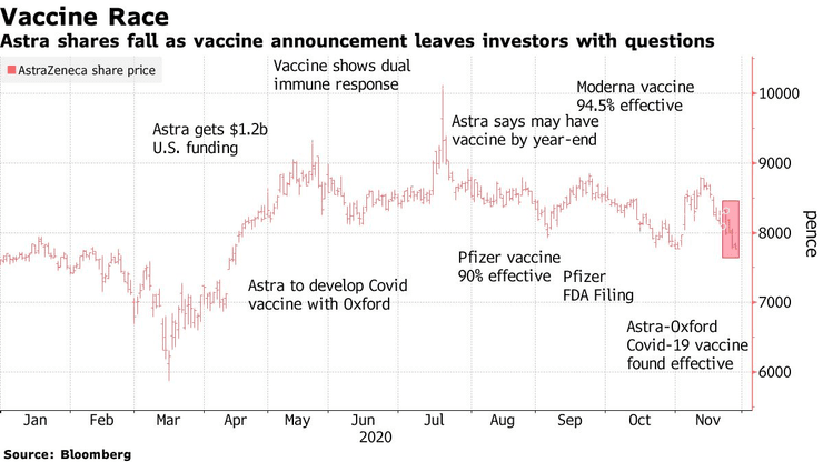 динамика курса акций AstraZeneca