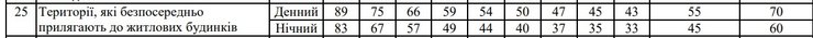 Який допустимий рівень шуму в населений пунктах