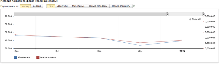 Поиск "военные сборы" в период с сентября по февраль