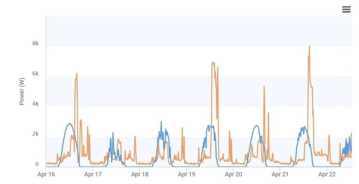 графік, сонячна енергія