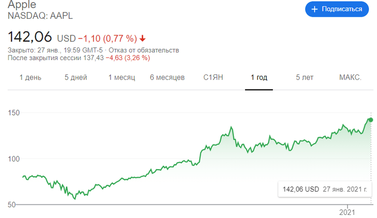 динаміка акцій apple