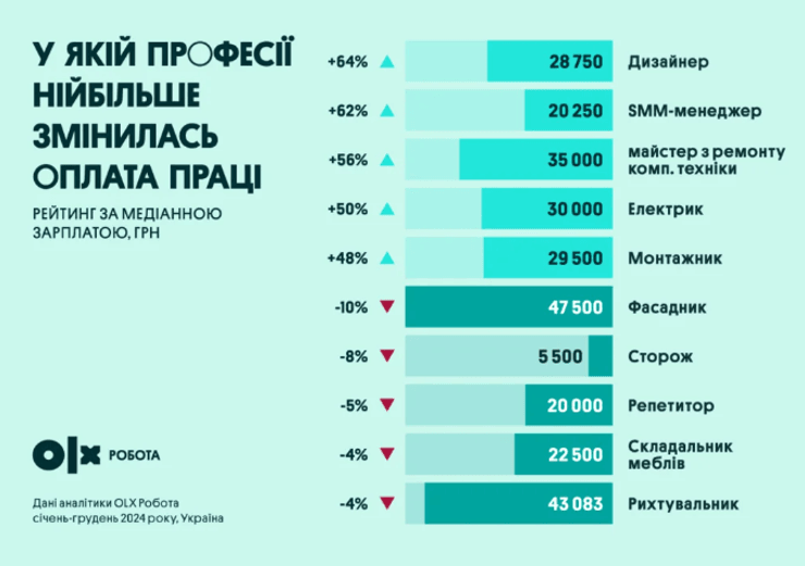 Топ найоплачуваніщих та найнепривабливіших професій в 2024