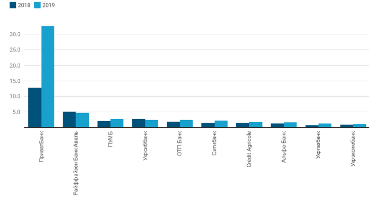 Топ-10 украинских банков по величине прибыли, млрд грн