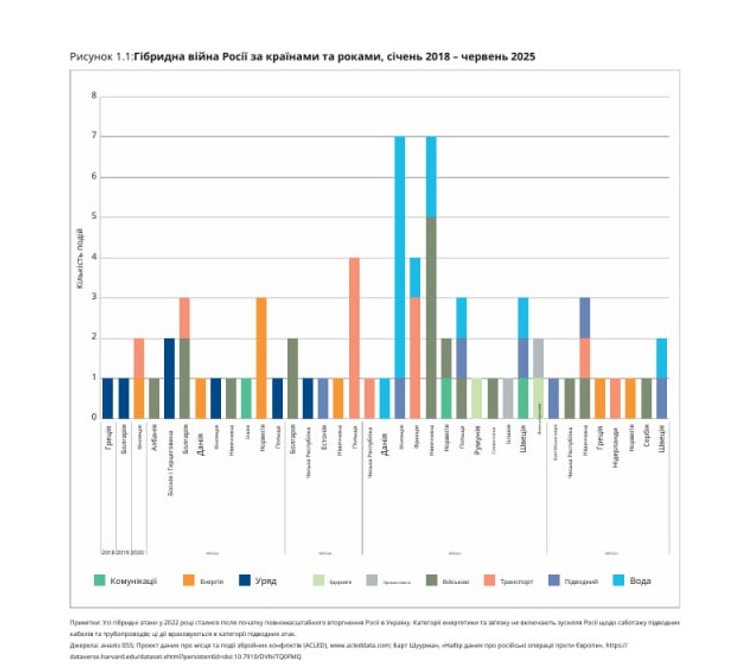 Диверсії РФ в Європі