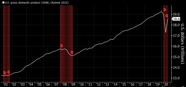 Динамика ВВП США