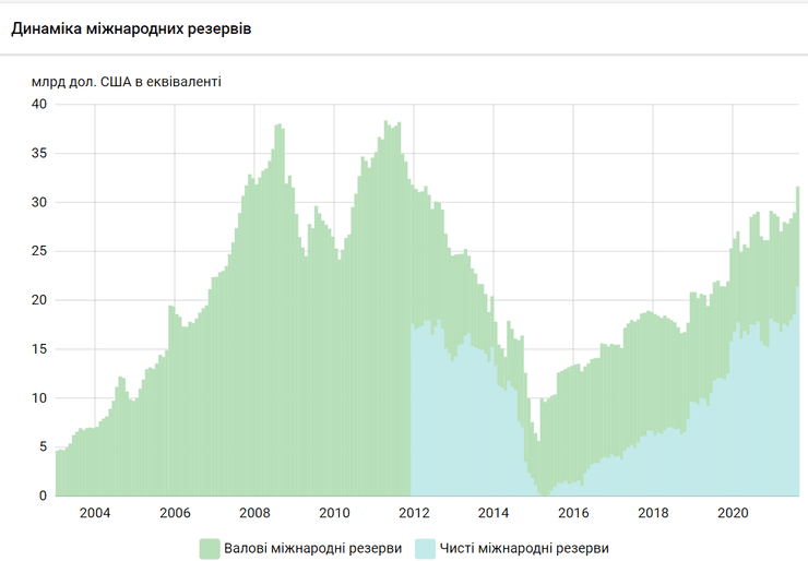 динамика, международные резервы, нбу
