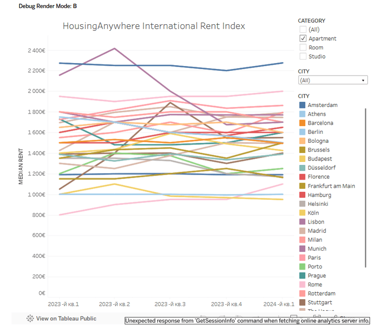 Цены на аренду в Европе