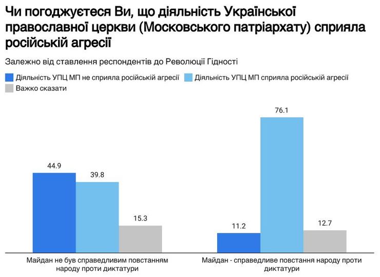 Опрос, УПЦ МП, Майдан