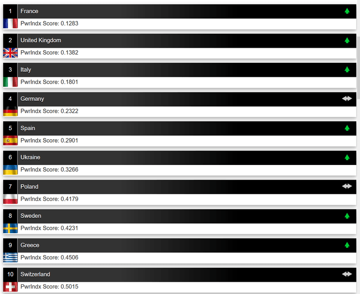 найсильніші армії Європи