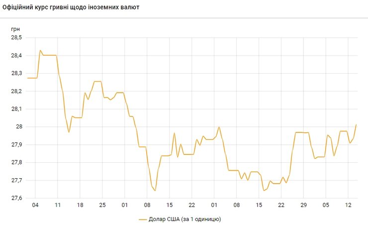 курс, гривна, доллар, динамика, график