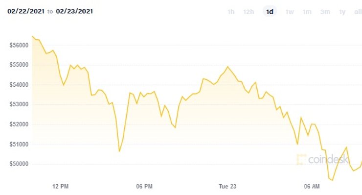торги, биткоин, криптовалюта, биткоины, цена