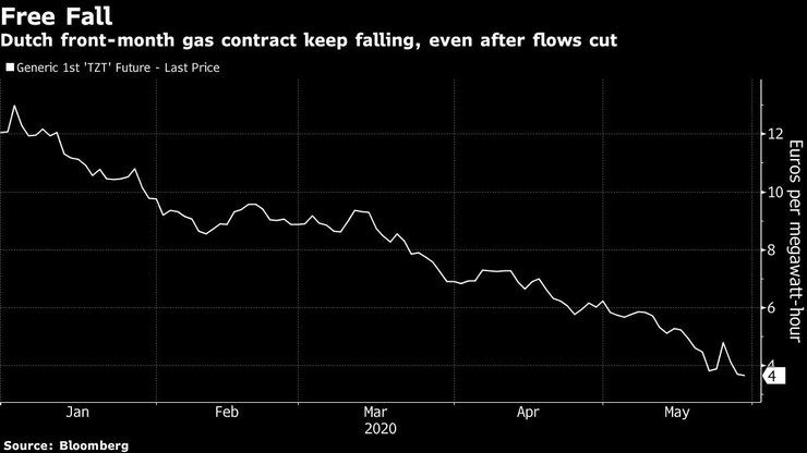 динамика цен на газ на европейском хабе 