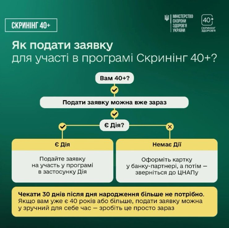 инфографика о том, как подать заявку на Скрининг 40+ с Дія и без Дія