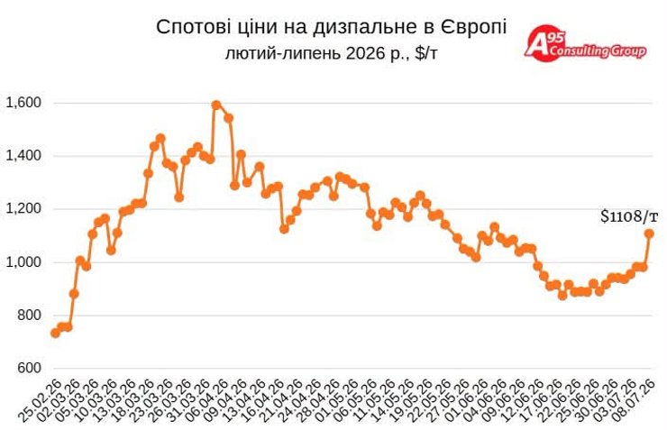 Текущие цены на дизельное топливо в ЕС