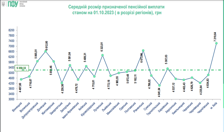 Пенсія, середній розмір пенсій, виплати