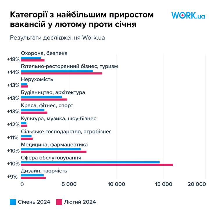 Агробизнес попал в семерку категорий с наибольшим приростом вакансий в феврале