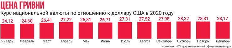 гривна, доллар США, курс валют 2021, прогноз, экономика