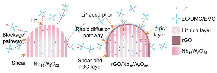 Аккумулятор, зарядка, батареи, фото