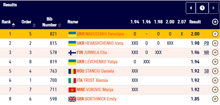 Ярослава Магучіх, Чемпіонат Європи, Стрибки, Золото, Фінал