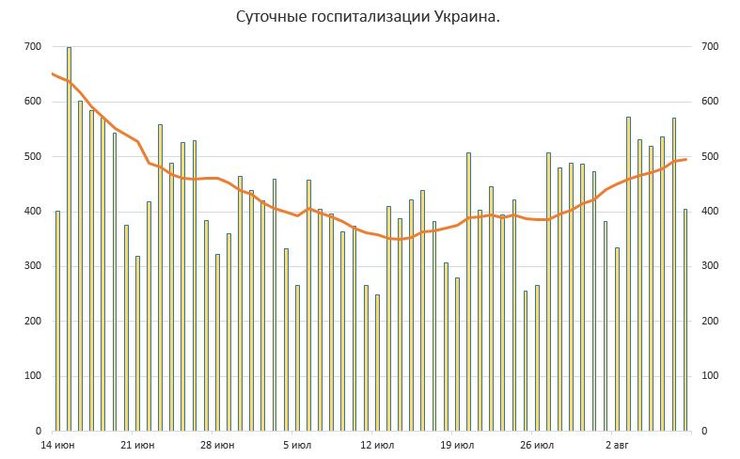 График суточной госпитализации в Украине