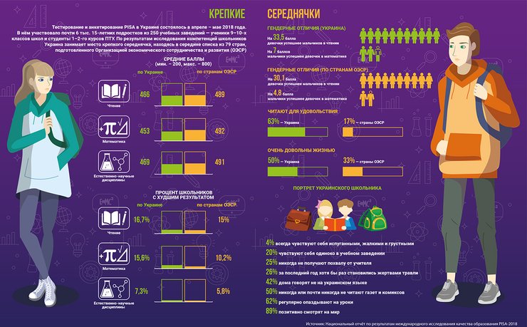 исследование Pisa, результаты Pisa 2019, Pisa в Украине, инфографика, исследование качества образования