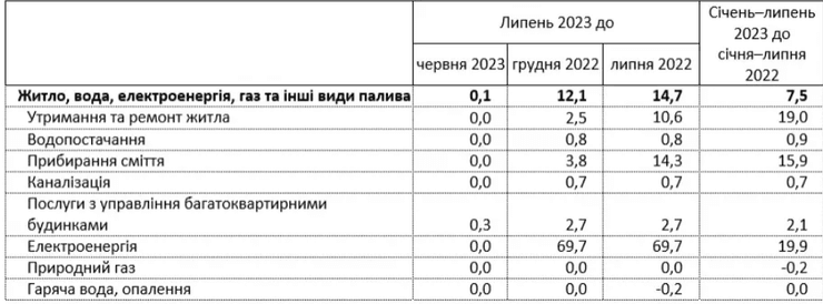 Тарифи на комуналку, ціни, Держстат