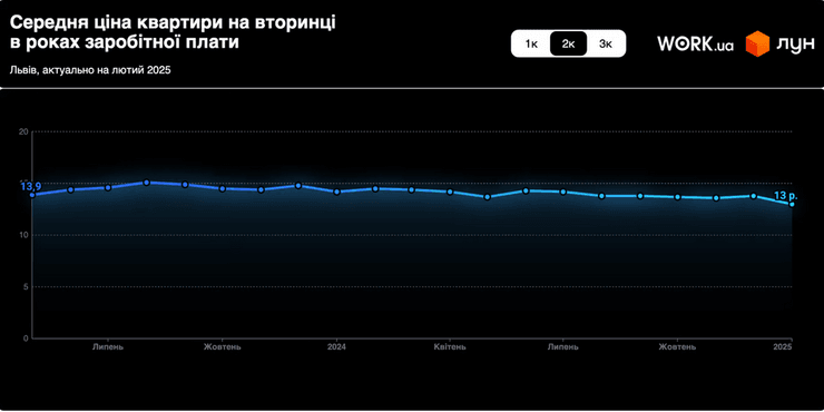 Цена 2-комнатной квартиры во Львове в годах заработной платы