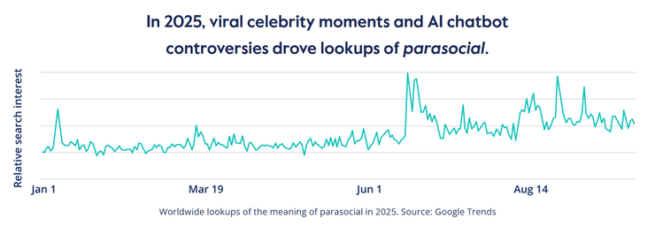 Запити щодо слова 2025 року парасоціальний