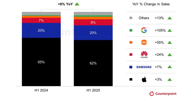 counterpoint research статистика зростання продажів смартфонів 2025