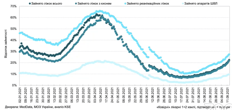 занятость коек, коронавирус