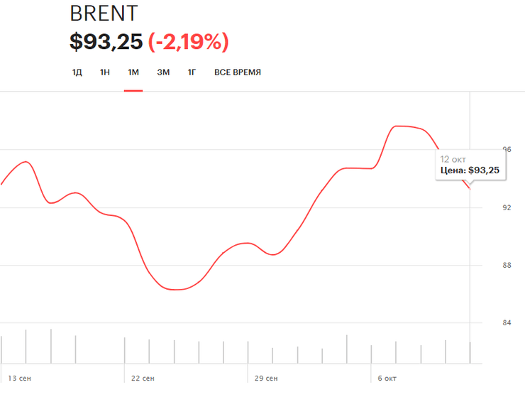 Нефть Brent, график цена на нефть, цена Brent