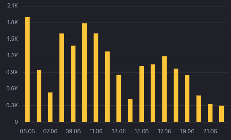 динамика, новые случаи, коронавирус, диаграмма