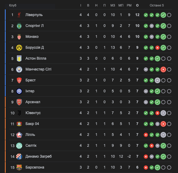 Шахтер лига чемпионов таблица, Шахтер лига чемпионов, шахтер янг бойц