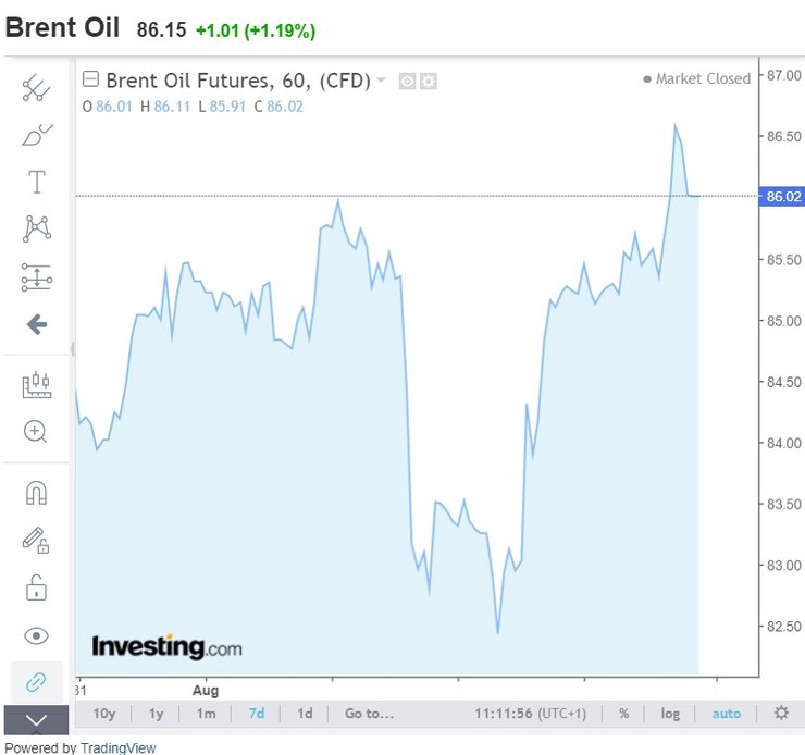 нефть Brent, цена нефти Brent, цена нефти Brent