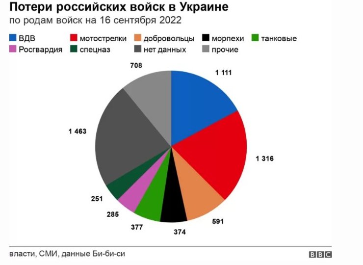 втрати ЗС РФ в Україні