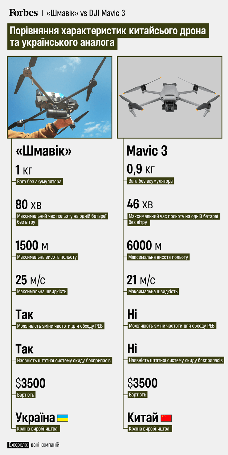 Дрон Шмавік, технічні характеристики, порівняння