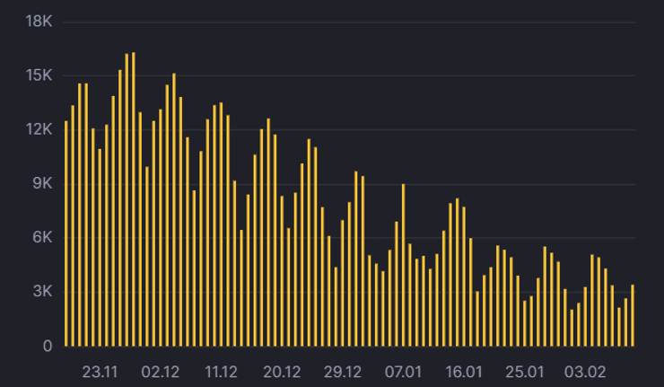 коронавирус, новые случаи, заболевание, диаграмма, пандемия