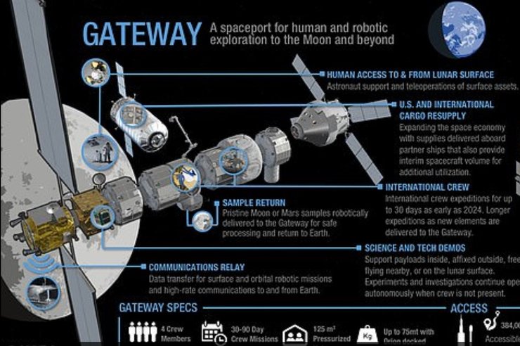 орбитальная лунная станция, Lunar Gateway, NASA