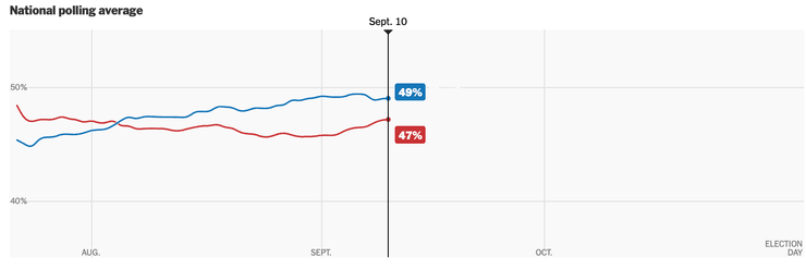 Камала Харрис, Дональд Трамп, Трамп, Харрис, Трамп Харрис, выборы в США, президентские выборы в США