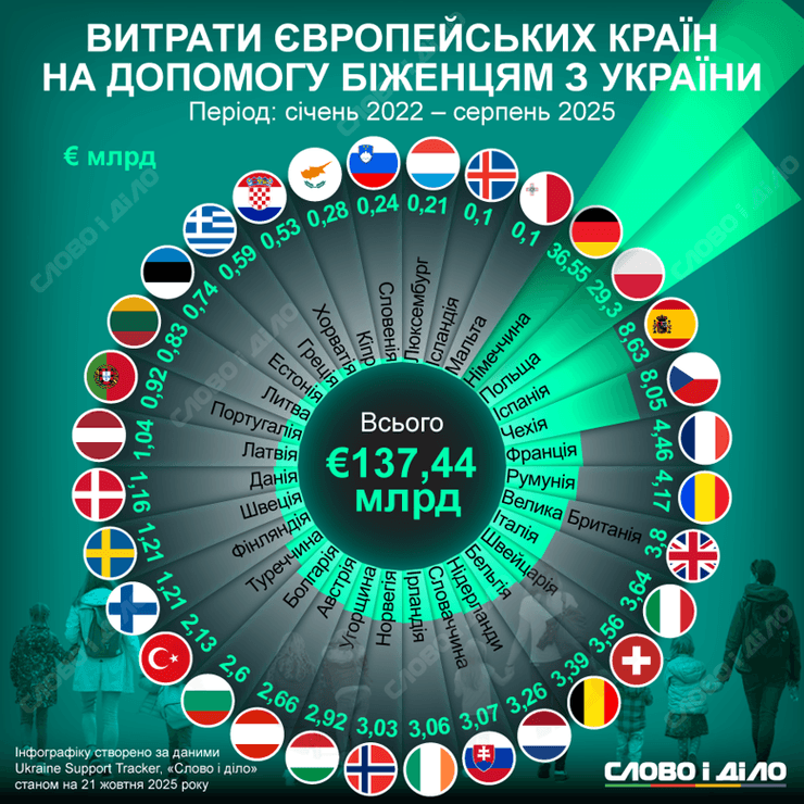 Які країни Європи витратили найбільше грошей на допомогу українським біженцям