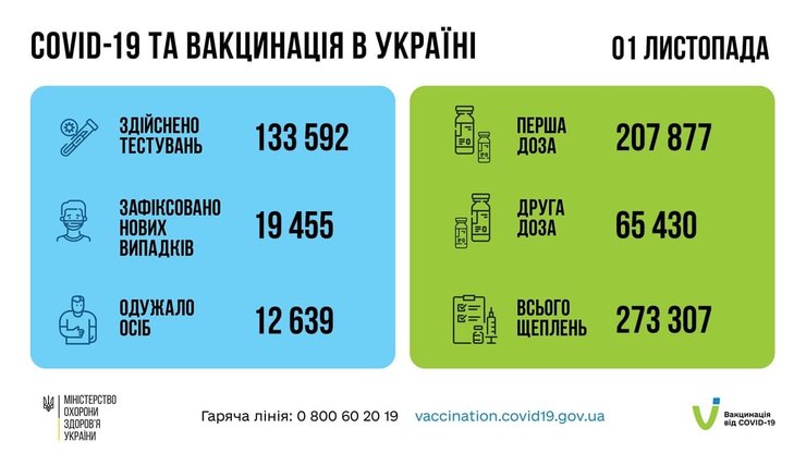 В Украине от COVID-19 за сутки умерло 700 человек