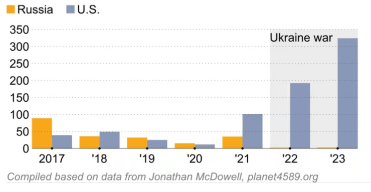 Кількість контрактів на запуски супутників