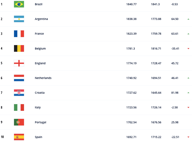 Бразилія зберегла перше місце у рейтингу