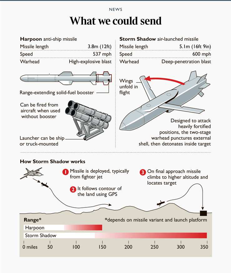 инфографика ракеты, Ракета Harpoon, британские ракеты